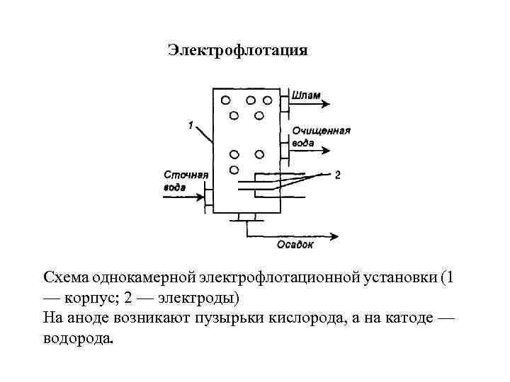 Электрофлотация Схема однокамерной электрофлотационной установки (1 — корпус; 2 — электроды) На аноде возникают