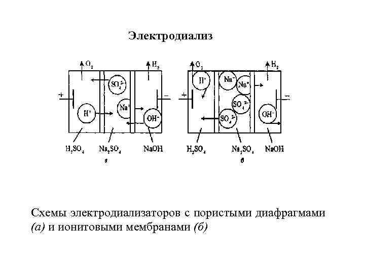 Электродиализ Схемы электродиализаторов с пористыми диафрагмами (а) и ионитовыми мембранами (б) 