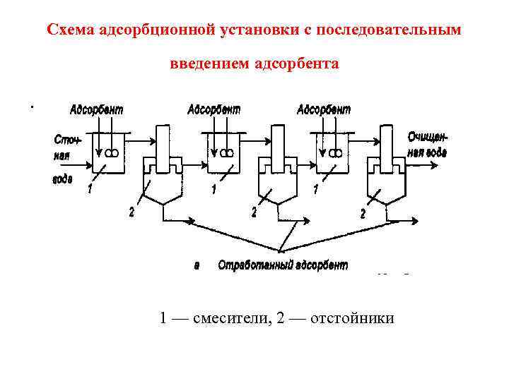 Схема адсорбционной установки с последовательным введением адсорбента. 1 — смесители, 2 — отстойники 