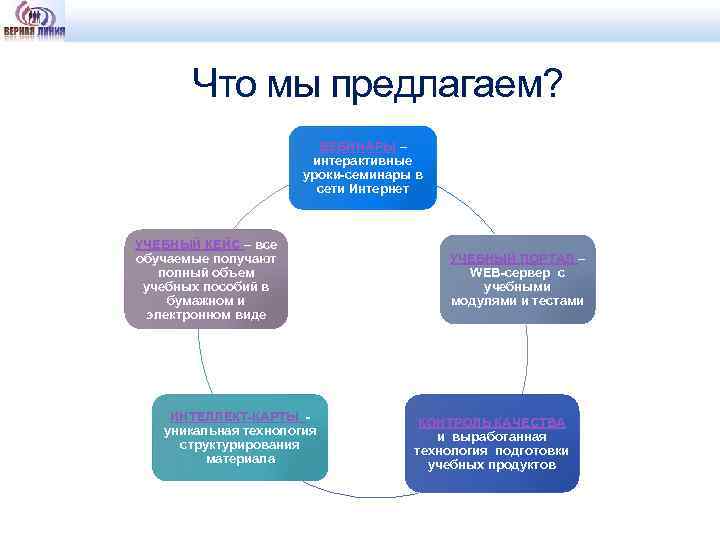 Что мы предлагаем? ВЕБИНАРЫ – интерактивные уроки-семинары в сети Интернет УЧЕБНЫЙ КЕЙС – все