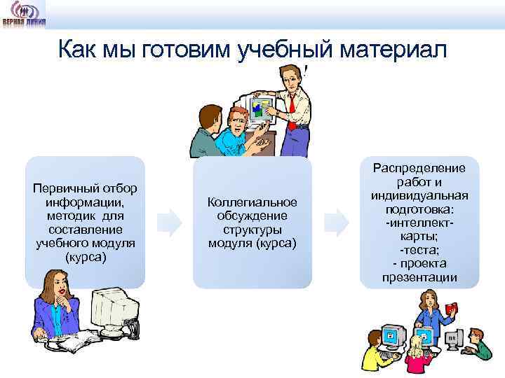 Как мы готовим учебный материал Первичный отбор информации, методик для составление учебного модуля (курса)