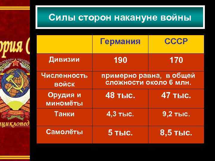 Силы сторон накануне войны Германия Дивизии Численность войск Орудия и миномёты Танки Самолёты СССР