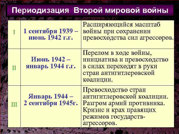 Периодизация Второй мировой войны I Расширяющийся масштаб 1 сентября 1939 – войны при сохранении