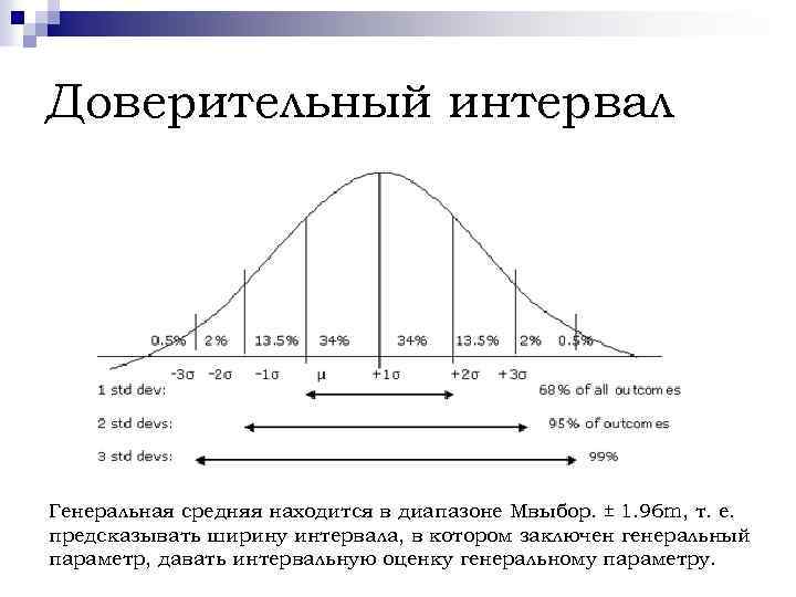 Доверительный интервал Генеральная средняя находится в диапазоне Mвыбор. ± 1. 96 m, т. е.