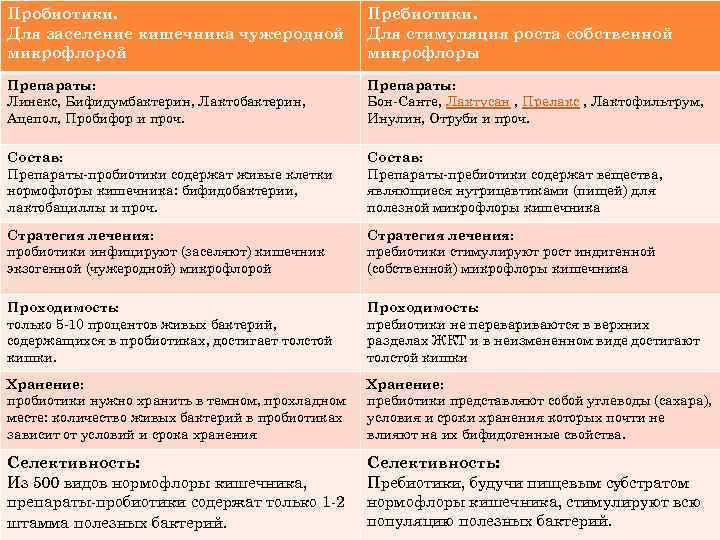 Пробиотики. Для заселение кишечника чужеродной микрофлорой Пребиотики. Для стимуляция роста собственной микрофлоры Препараты: Линекс,
