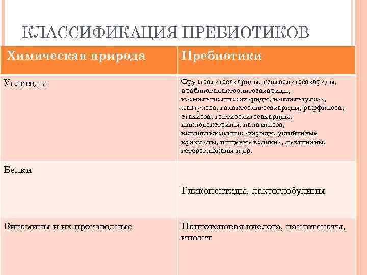 КЛАССИФИКАЦИЯ ПРЕБИОТИКОВ Химическая природа Пребиотики Углеводы Фруктоолигосахариды, ксилоолигосахариды, арабиногалактоолигосахариды, изомальтулоза, лактулоза, галактоолигосахариды, раффиноза, стахиоза,