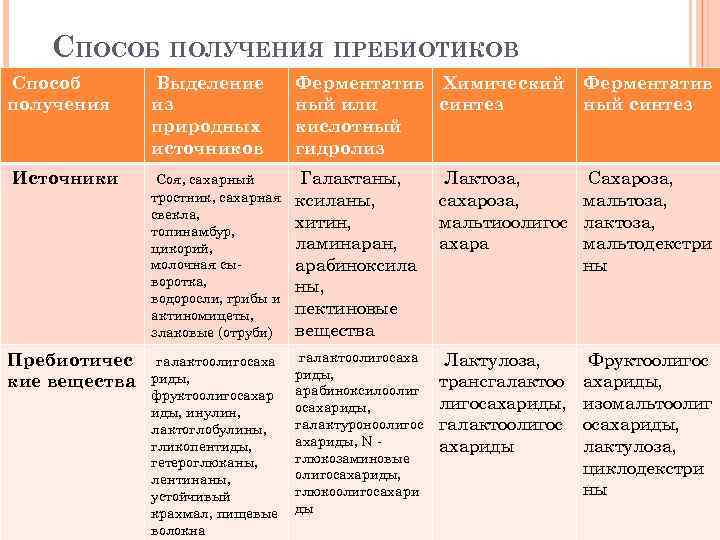  СПОСОБ ПОЛУЧЕНИЯ ПРЕБИОТИКОВ Способ получения Выделение из природных источников Ферментатив Химический ный или