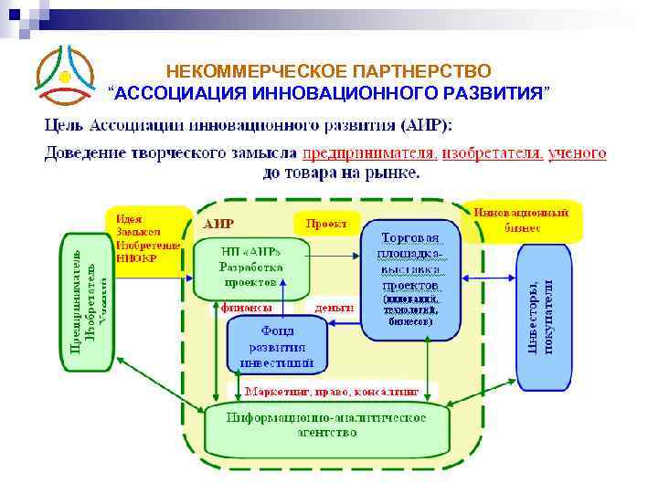 НЕКОММЕРЧЕСКОЕ ПАРТНЕРСТВО “АССОЦИАЦИЯ ИННОВАЦИОННОГО РАЗВИТИЯ” 