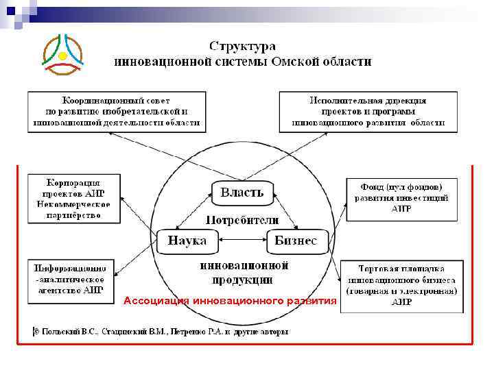 Ассоциация инновационного развития 