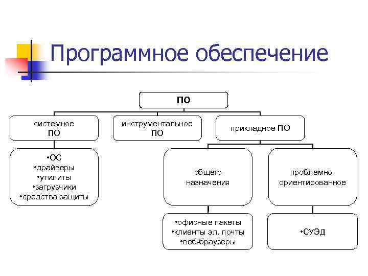 К системному программному обеспечению не относится. Системное прикладное и инструментальное программное обеспечение. Драйверы системное по. Драйвер программное обеспечение. Драйвер это системное по или прикладное.