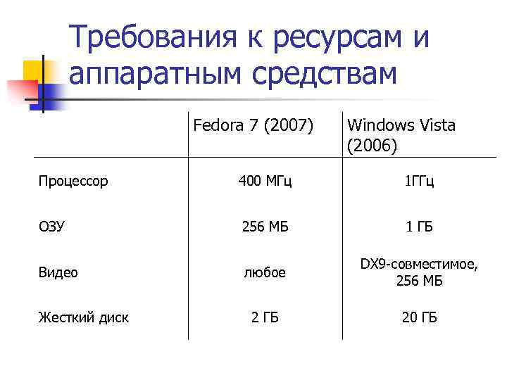 Требования к ресурсам и аппаратным средствам Fedora 7 (2007) Windows Vista (2006) Процессор 400