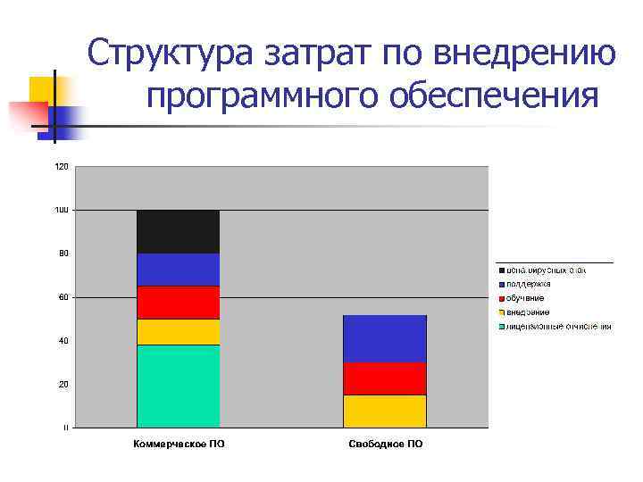 Структура затрат по внедрению программного обеспечения 