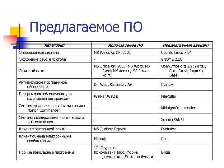 Предлагаемое ПО Категория Используемое ПО Предлагаемый вариант Операционная система MS Windows XP, 2000 Ubuntu