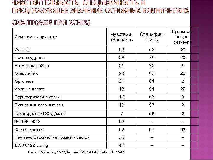 Чувствиительность Специфичность Предсказующее значение Одышка 66 52 23 Ночное удушье 33 76 26 Ритм