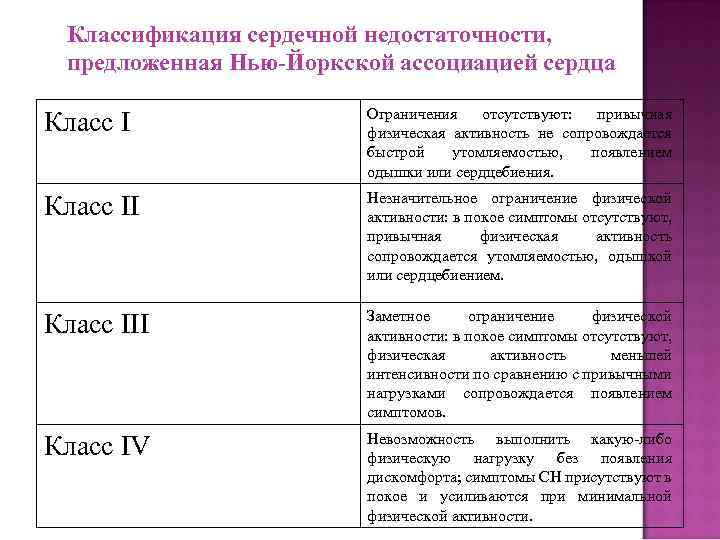 Классификация сердечной недостаточности, предложенная Нью-Йоркской ассоциацией сердца Класс I Ограничения отсутствуют: привычная физическая активность