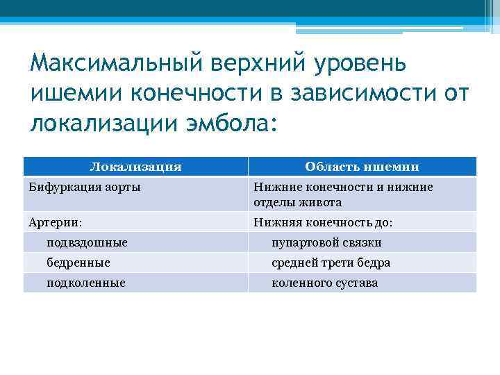 Максимальный верхний уровень ишемии конечности в зависимости от локализации эмбола: Локализация Область ишемии Бифуркация