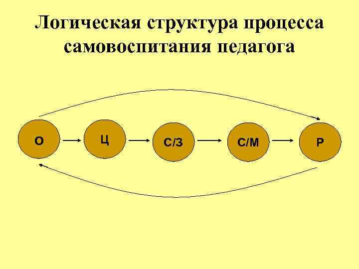 Логическая структура процесса самовоспитания педагога О Ц С/З С/М Р 