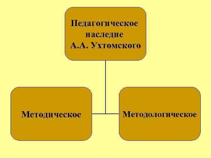 Педагогическое наследие А. А. Ухтомского Методическое Методологическое 