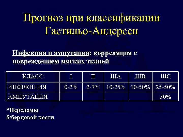 Прогноз при классификации Гастильо-Андерсен Инфекция и ампутация: корреляция с повреждением мягких тканей КЛАСС ИНФЕКИЦИЯ