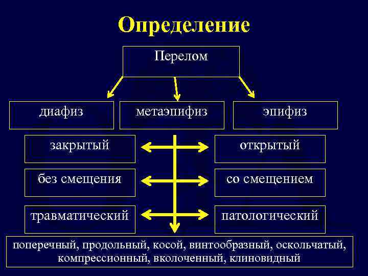 Переломы определение классификация