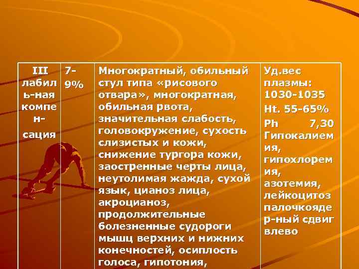 III 7 лабил 9% ь-ная компе нсация Многократный, обильный стул типа «рисового отвара» ,