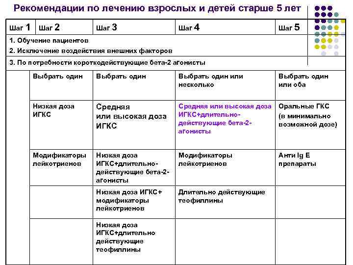 Рекомендации по лечению взрослых и детей старше 5 лет Шаг 1 Шаг 2 Шаг