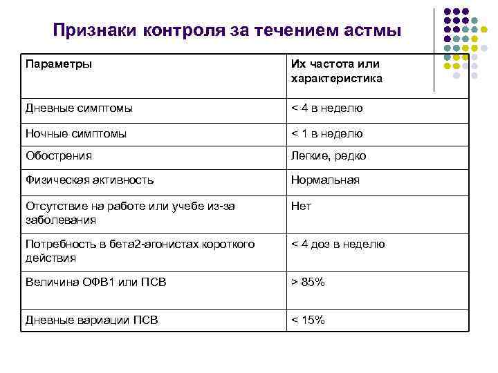 Признаки контроля за течением астмы Параметры Их частота или характеристика Дневные симптомы < 4