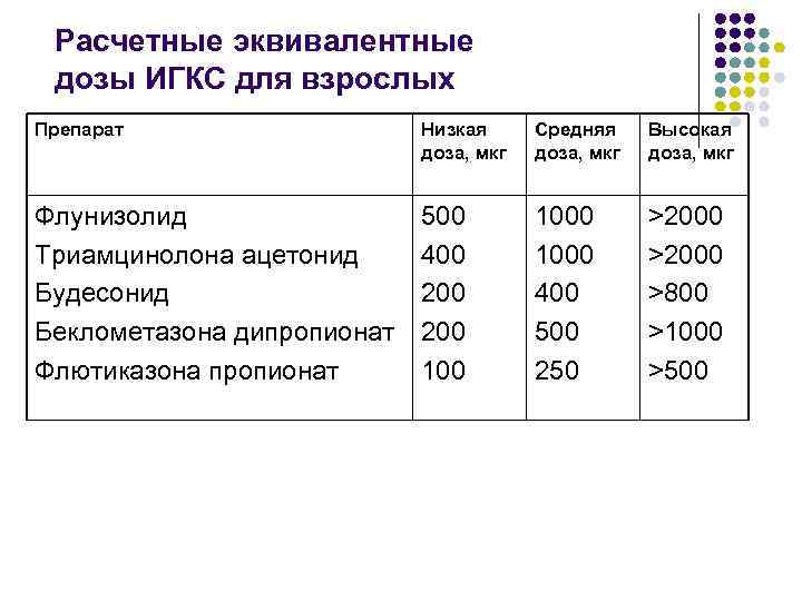 Расчетные эквивалентные дозы ИГКС для взрослых Препарат Низкая доза, мкг Средняя доза, мкг Высокая