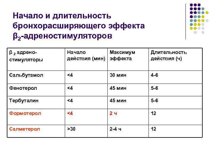 Начало и длительность бронхорасширяющего эффекта β 2 -адреностимуляторов β 2 адреностимуляторы Начало Максимум действия