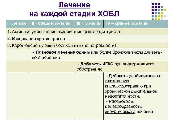 Лечение на каждой стадии ХОБЛ I - легкая II - среднетяжелая III - тяжелая