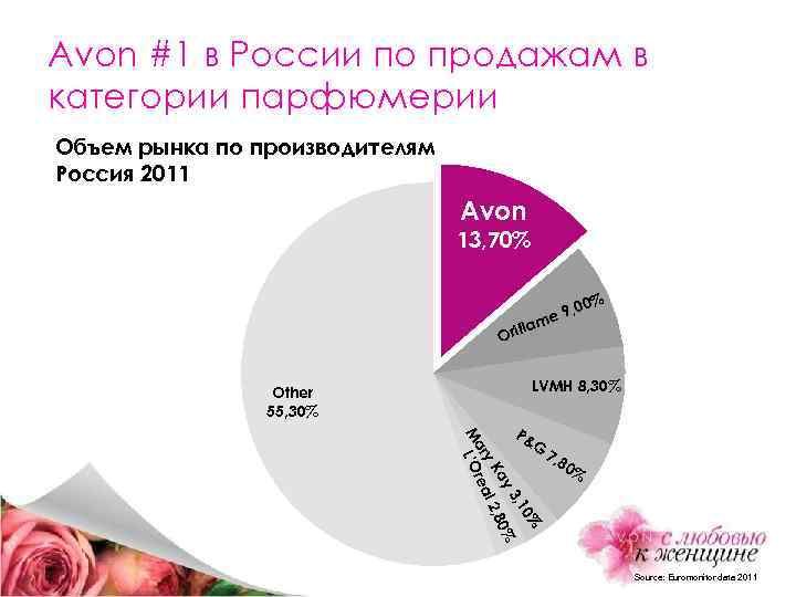 Avon #1 в России по продажам в категории парфюмерии Объем рынка по производителям Россия