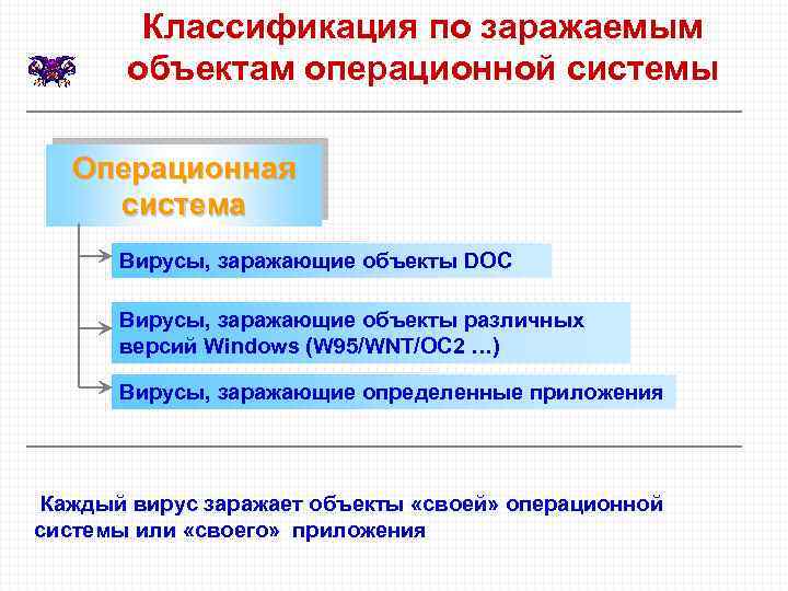 Классификация по заражаемым объектам операционной системы Операционная система Вирусы, заражающие объекты DOC Вирусы, заражающие