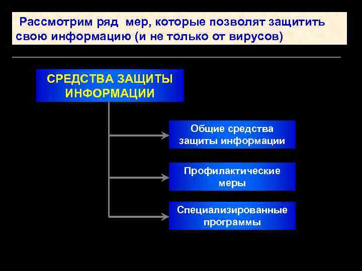 Рассмотрим ряд мер, которые позволят защитить свою информацию (и не только от вирусов) СРЕДСТВА