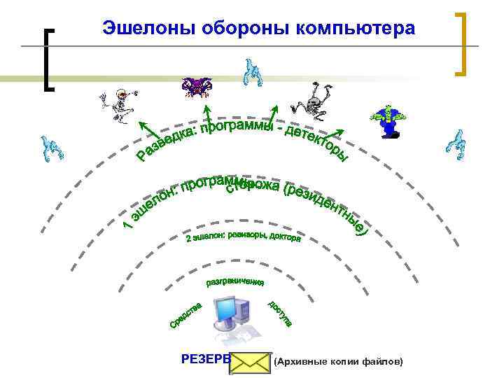 Эшелоны обороны компьютера РЕЗЕРВ (Архивные копии файлов) 