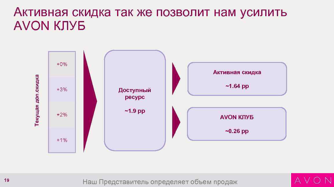 Текущая доп. скидка Активная скидка так же позволит нам усилить AVON КЛУБ Активная скидка