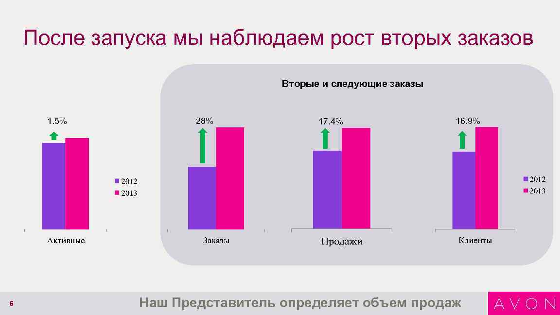 После запуска мы наблюдаем рост вторых заказов Вторые и следующие заказы 1. 5% 6