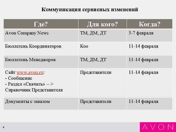 Коммуникация сервисных изменений Где? Для кого? Когда? Avon Company News 3 -7 февраля Бюллетень