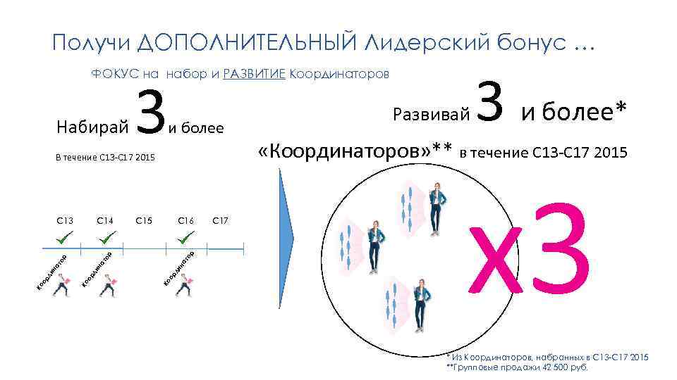 Получи ДОПОЛНИТЕЛЬНЫЙ Лидерский бонус … ФОКУС на набор и РАЗВИТИЕ Координаторов Набирай 3 и