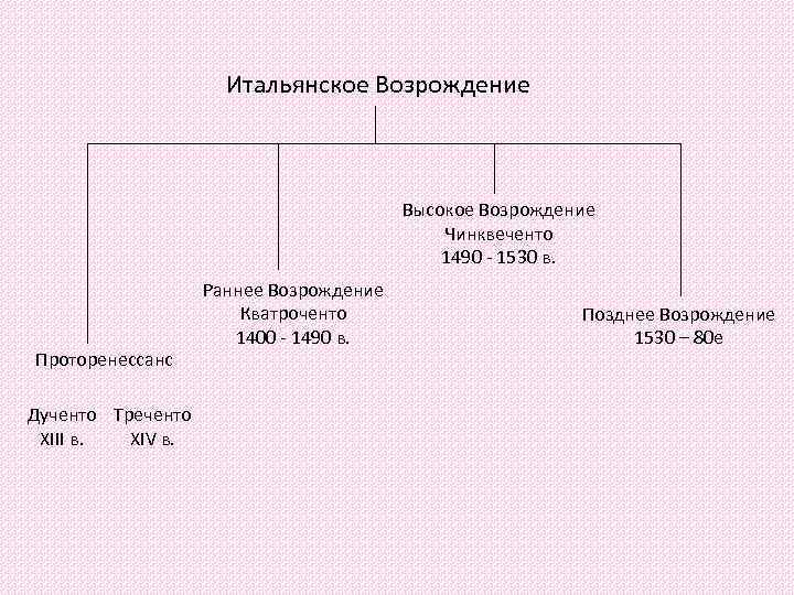 Таблица раннее возрождение