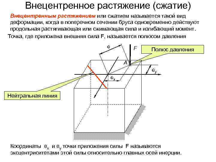Внецентренное растяжение (сжатие) Внецентренным растяжением или сжатием называется такой вид деформации, когда в поперечном