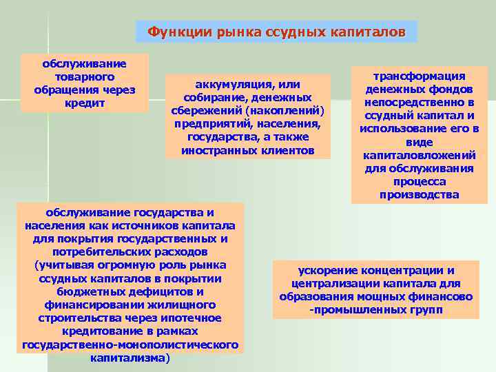 Функции рынка ссудных капиталов обслуживание товарного обращения через кредит аккумуляция, или собирание, денежных сбережений