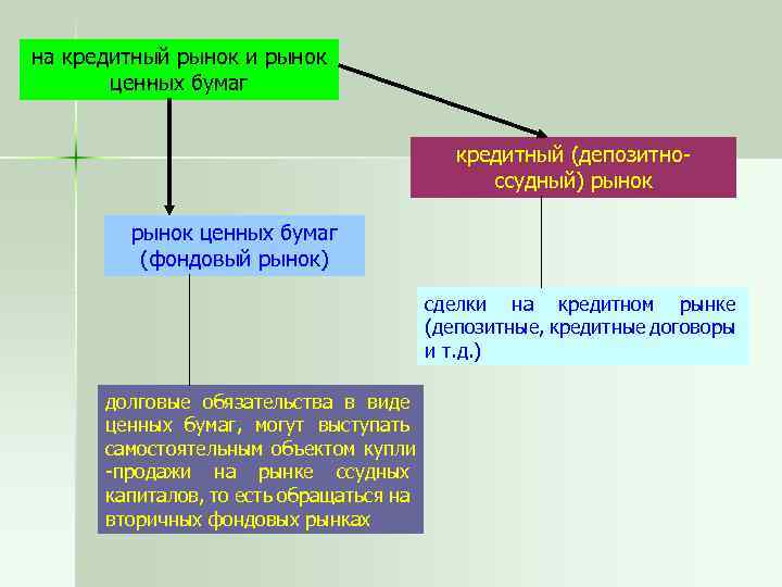 на кредитный рынок и рынок ценных бумаг кредитный (депозитноссудный) рынок ценных бумаг (фондовый рынок)