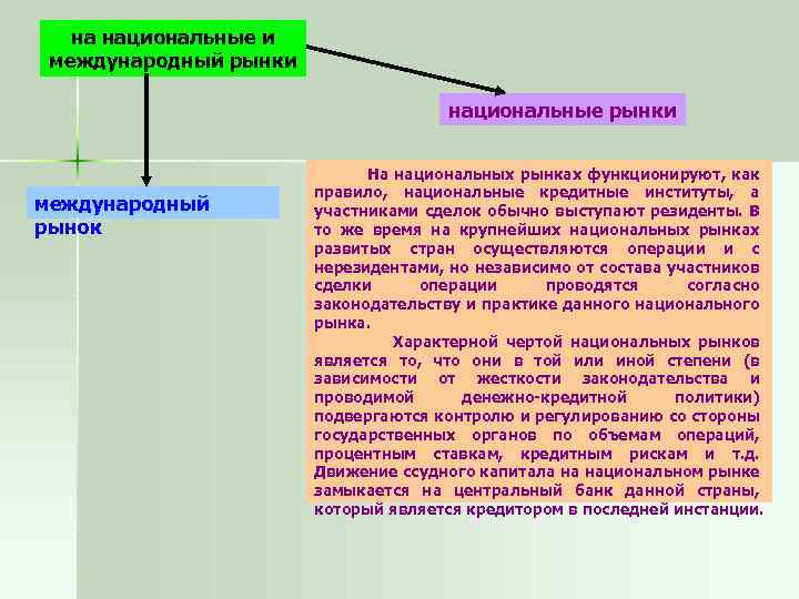 на национальные и международный рынки национальные рынки международный рынок На национальных рынках функционируют, как