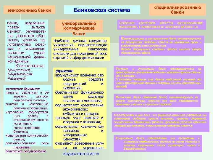 Банковская система эмиссионные банки, наделенные правом выпуска банкнот, регулирования денежного обращения, хранения золотовалютных резервов