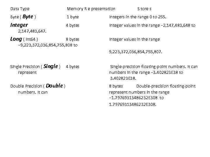 Data Type Memory R e presentation S tore s Byte ( Byte ) 1