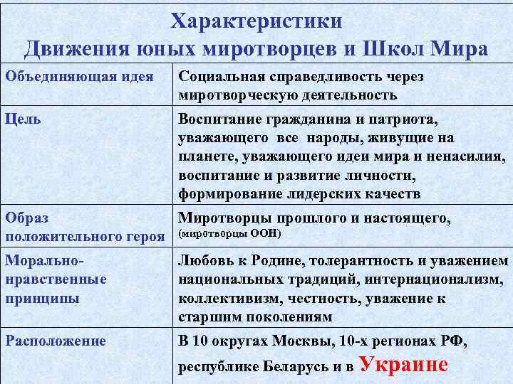 Характеристики Движения юных миротворцев и Школ Мира Объединяющая идея Социальная справедливость через миротворческую деятельность