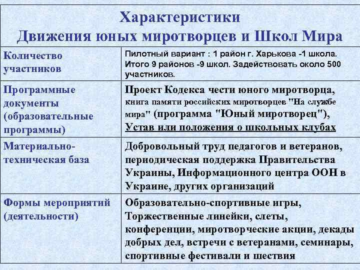 Характеристики Движения юных миротворцев и Школ Мира Количество участников Пилотный вариант : 1 район