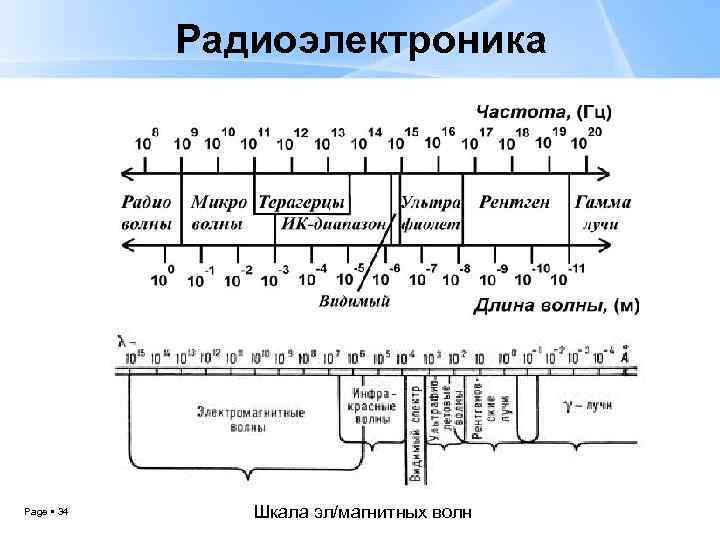 Радиоэлектроника Page 34 Шкала эл/магнитных волн 
