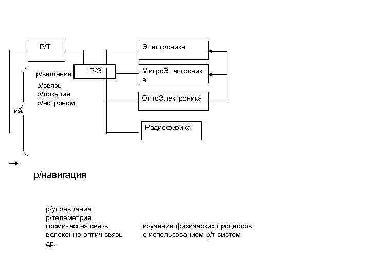 Р/Т р/вещание Электроника Р/Э р/связь р/локация р/астроном Микро. Электроник а Опто. Электроника ия Радиофизика