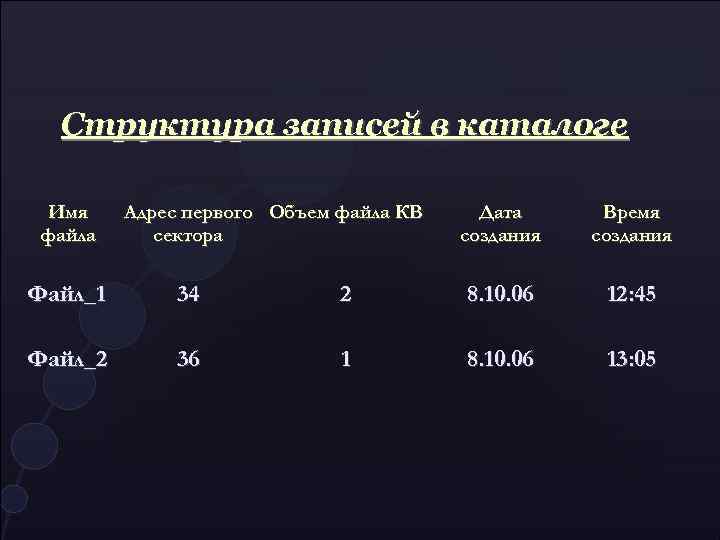 Структура записей в каталоге Имя файла Адрес первого Объем файла КВ сектора Дата создания